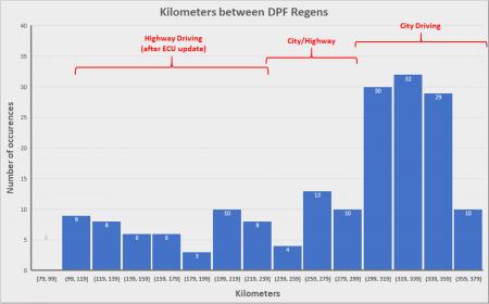Click image for larger version  Name:	Kms between Regen 0-60000.jpg Views:	0 Size:	15.5 KB ID:	752964