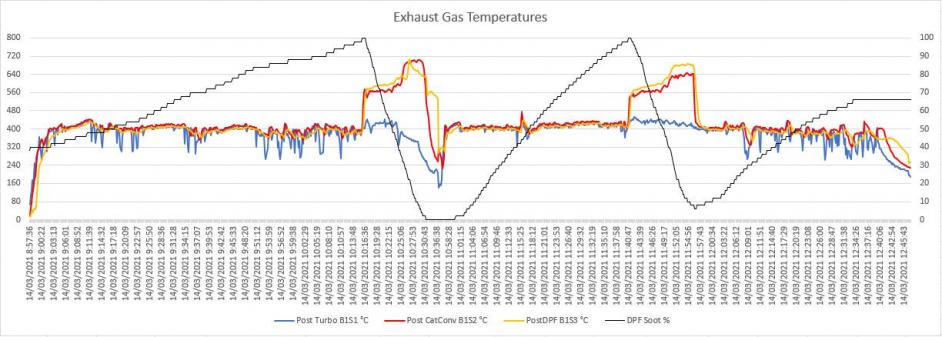 Click image for larger version

Name:	DPF Temperatures 14-Mar-2021.JPG
Views:	2126
Size:	60.6 KB
ID:	756696